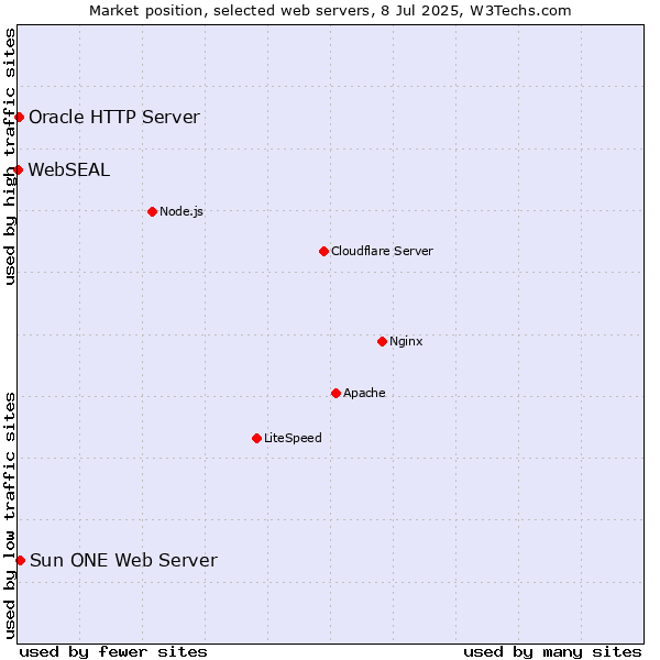 Market position of Sun ONE Web Server vs. Oracle HTTP Server vs. WebSEAL