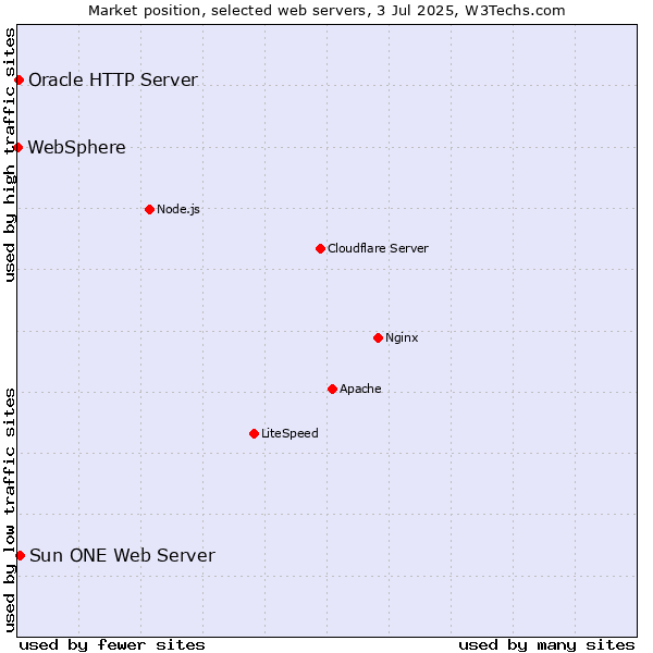 Market position of Sun ONE Web Server vs. Oracle HTTP Server vs. WebSphere