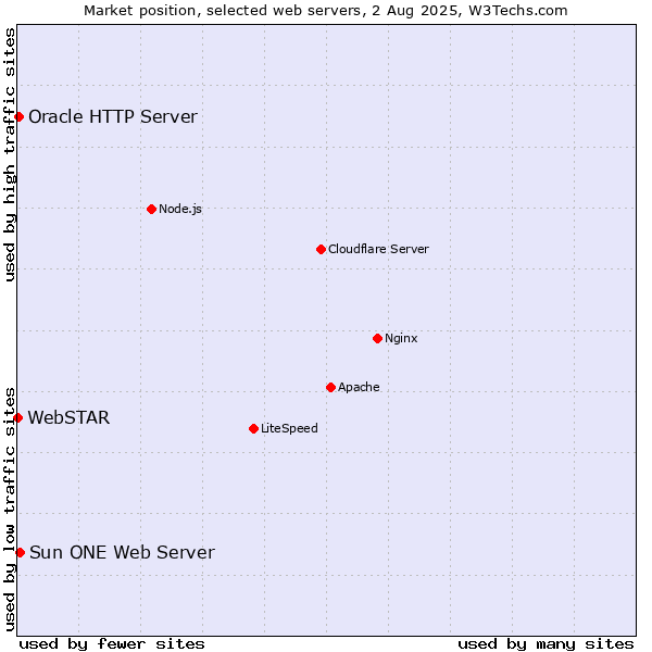 Market position of Sun ONE Web Server vs. Oracle HTTP Server vs. WebSTAR