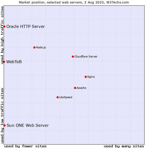 Market position of Sun ONE Web Server vs. Oracle HTTP Server vs. WebToB