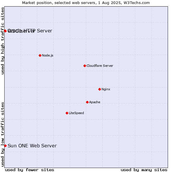 Market position of WSGIserver vs. Sun ONE Web Server vs. Oracle HTTP Server