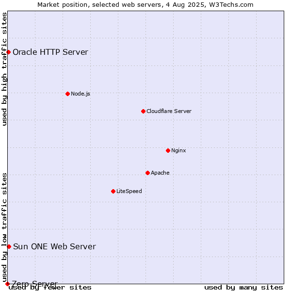 Market position of Sun ONE Web Server vs. Oracle HTTP Server vs. Zero Server
