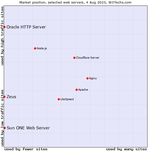 Market position of Sun ONE Web Server vs. Zeus vs. Oracle HTTP Server