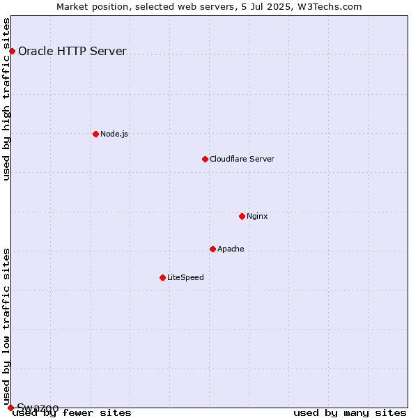Market position of Oracle HTTP Server vs. Swazoo