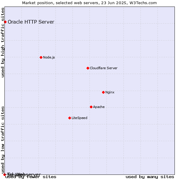 Market position of Oracle HTTP Server vs. Swazoo vs. Tcl-Webserver