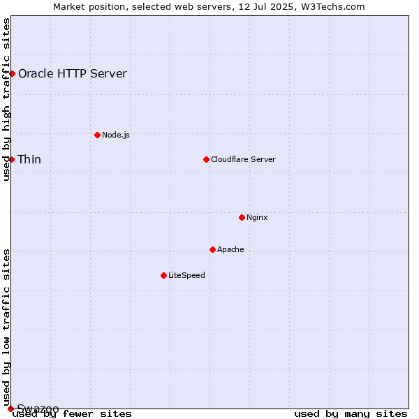Market position of Oracle HTTP Server vs. Thin vs. Swazoo