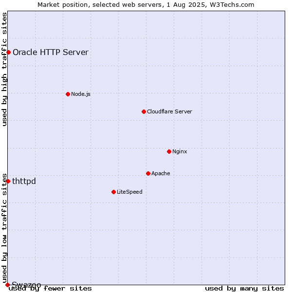 Market position of Oracle HTTP Server vs. thttpd vs. Swazoo