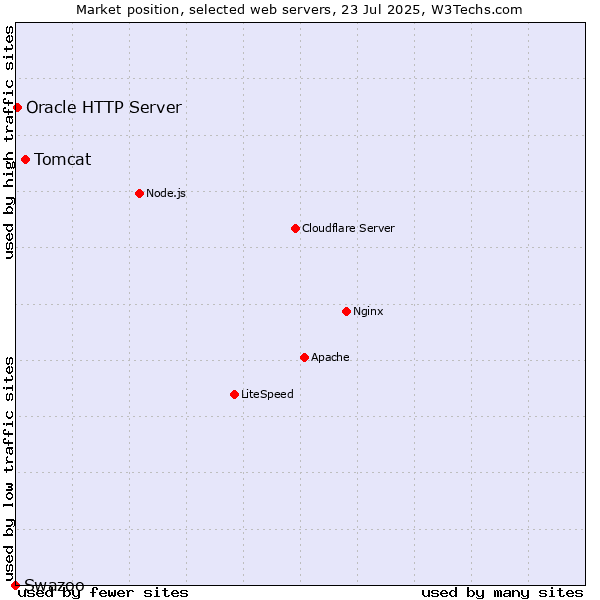 Market position of Tomcat vs. Oracle HTTP Server vs. Swazoo