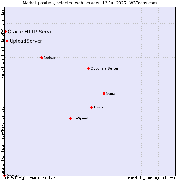 Market position of UploadServer vs. Oracle HTTP Server vs. Swazoo