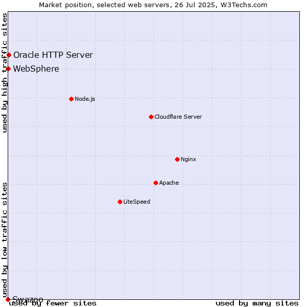 Market position of Oracle HTTP Server vs. WebSphere vs. Swazoo