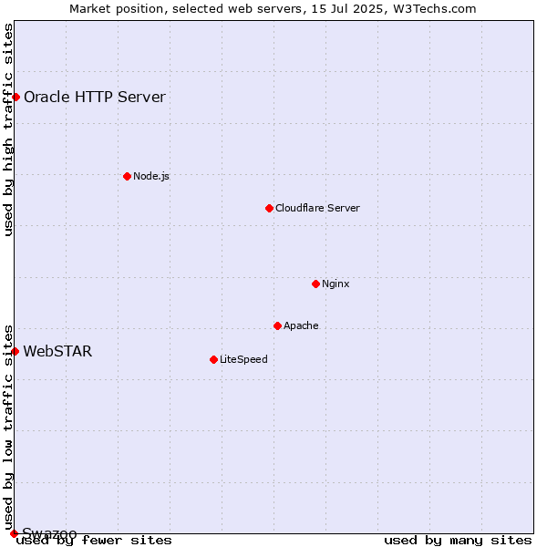 Market position of Oracle HTTP Server vs. WebSTAR vs. Swazoo