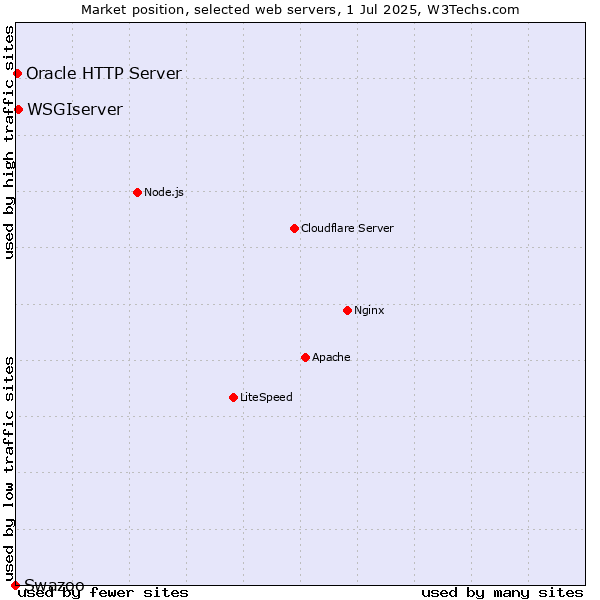 Market position of WSGIserver vs. Oracle HTTP Server vs. Swazoo
