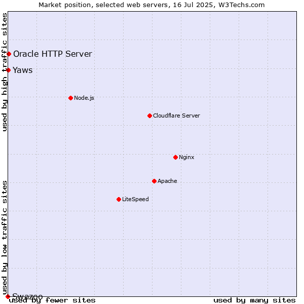 Market position of Oracle HTTP Server vs. Yaws vs. Swazoo