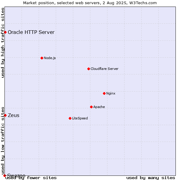 Market position of Zeus vs. Oracle HTTP Server vs. Swazoo