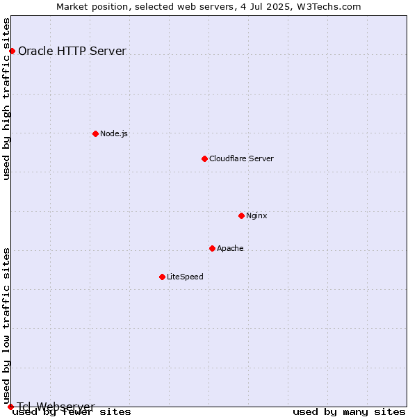 Market position of Oracle HTTP Server vs. Tcl-Webserver
