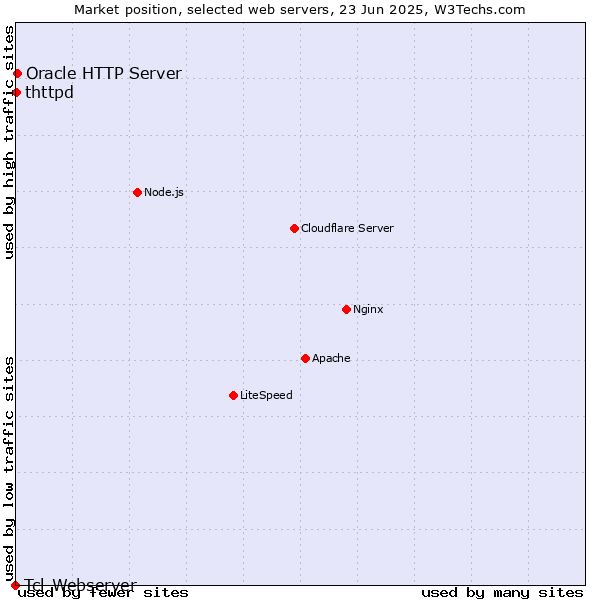Market position of Oracle HTTP Server vs. thttpd vs. Tcl-Webserver