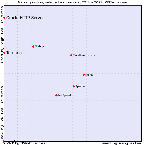 Market position of Tornado vs. Oracle HTTP Server vs. Tcl-Webserver
