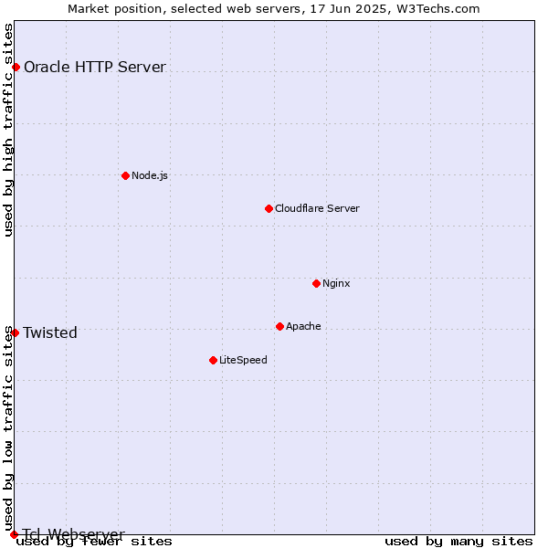 Market position of Oracle HTTP Server vs. Twisted vs. Tcl-Webserver