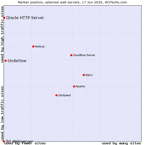 Market position of Undertow vs. Oracle HTTP Server vs. Tcl-Webserver