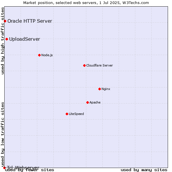 Market position of UploadServer vs. Oracle HTTP Server vs. Tcl-Webserver