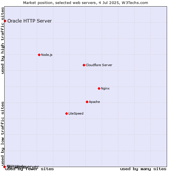 Market position of Oracle HTTP Server vs. Virtuoso vs. Tcl-Webserver