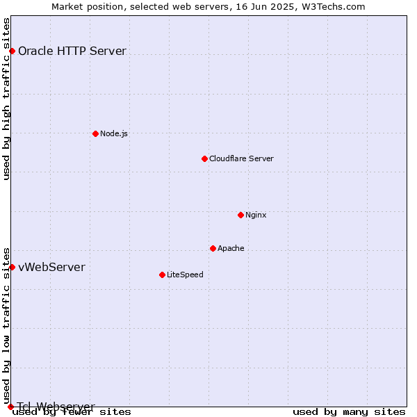 Market position of vWebServer vs. Oracle HTTP Server vs. Tcl-Webserver