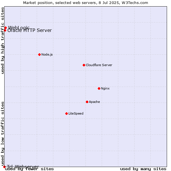 Market position of WebLogic vs. Oracle HTTP Server vs. Tcl-Webserver