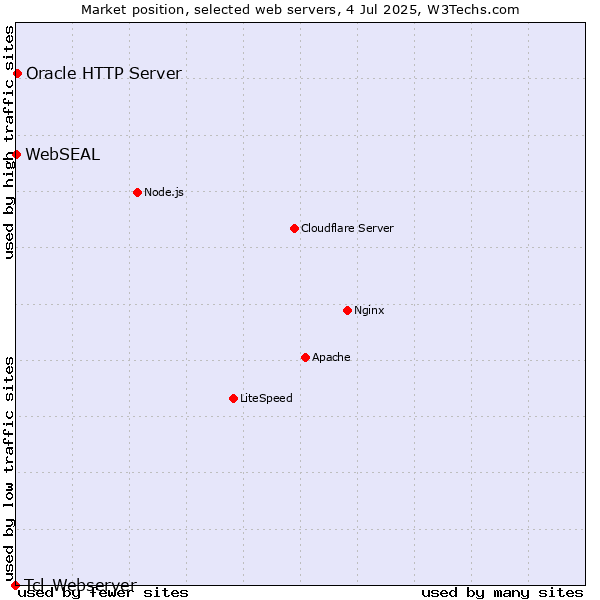 Market position of Oracle HTTP Server vs. WebSEAL vs. Tcl-Webserver