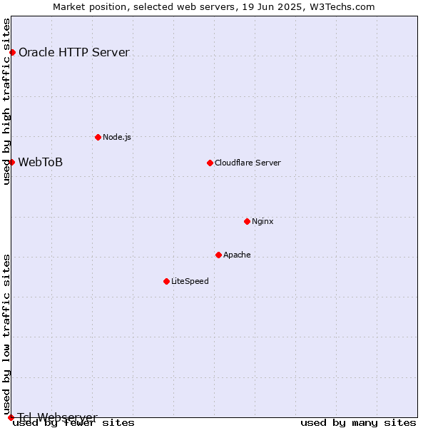 Market position of Oracle HTTP Server vs. WebToB vs. Tcl-Webserver