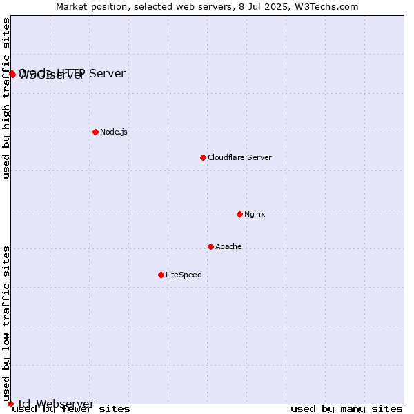 Market position of WSGIserver vs. Oracle HTTP Server vs. Tcl-Webserver