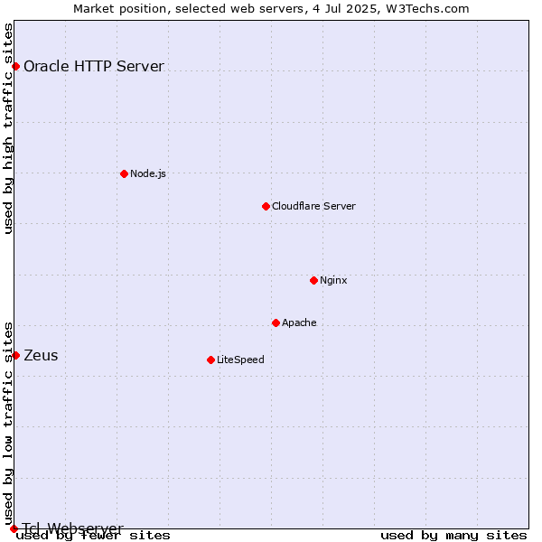 Market position of Zeus vs. Oracle HTTP Server vs. Tcl-Webserver
