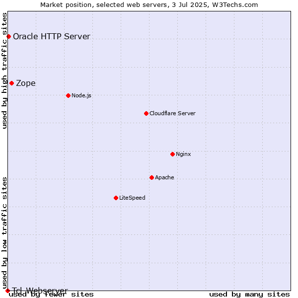 Market position of Zope vs. Oracle HTTP Server vs. Tcl-Webserver