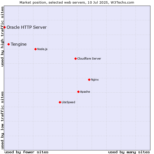 Market position of Tengine vs. Oracle HTTP Server