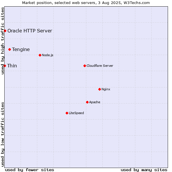 Market position of Tengine vs. Oracle HTTP Server vs. Thin