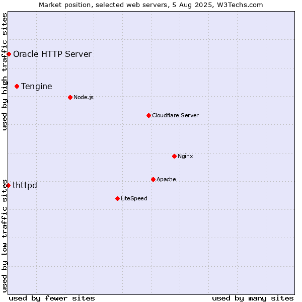Market position of Tengine vs. Oracle HTTP Server vs. thttpd