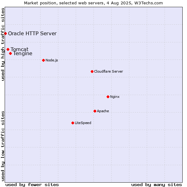 Market position of Tengine vs. Tomcat vs. Oracle HTTP Server