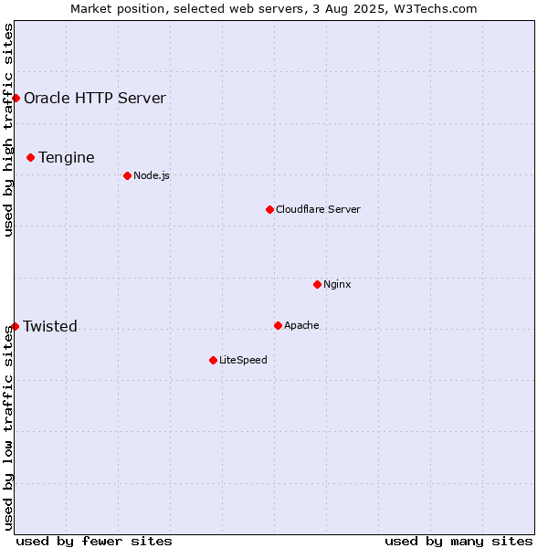 Market position of Tengine vs. Oracle HTTP Server vs. Twisted