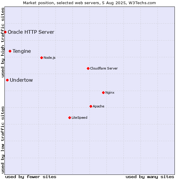 Market position of Tengine vs. Undertow vs. Oracle HTTP Server