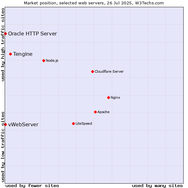 Market position of Tengine vs. vWebServer vs. Oracle HTTP Server