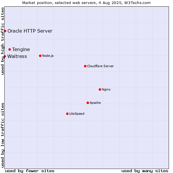 Market position of Tengine vs. Oracle HTTP Server vs. Waitress