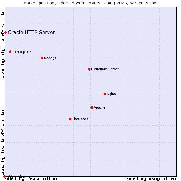 Market position of Tengine vs. Oracle HTTP Server vs. WebHare