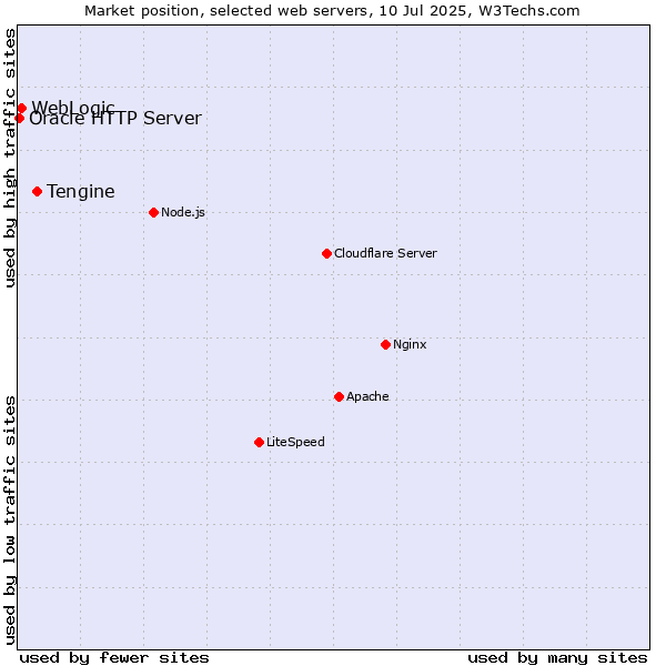 Market position of Tengine vs. WebLogic vs. Oracle HTTP Server