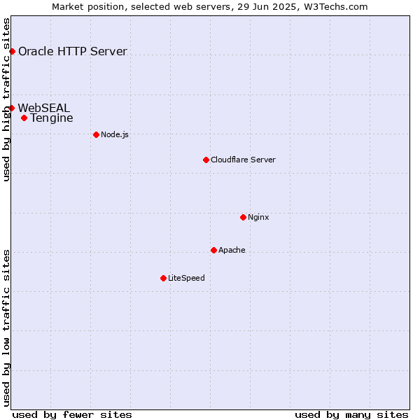 Market position of Tengine vs. Oracle HTTP Server vs. WebSEAL