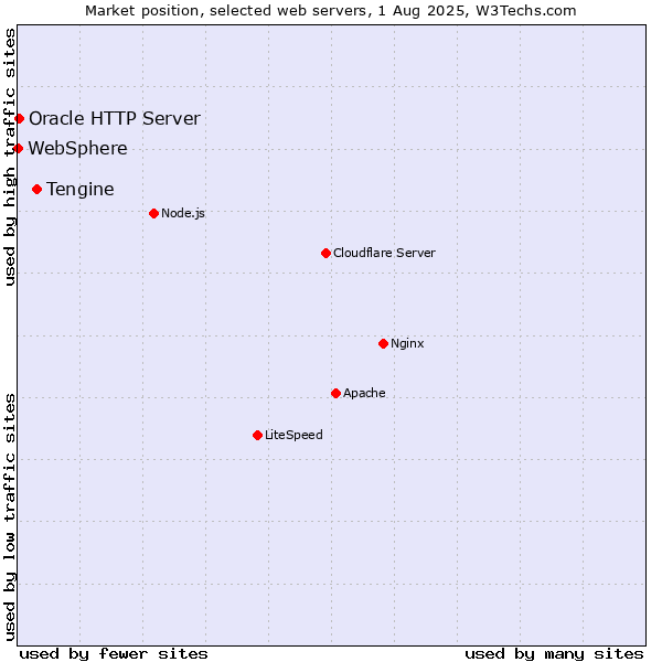 Market position of Tengine vs. Oracle HTTP Server vs. WebSphere