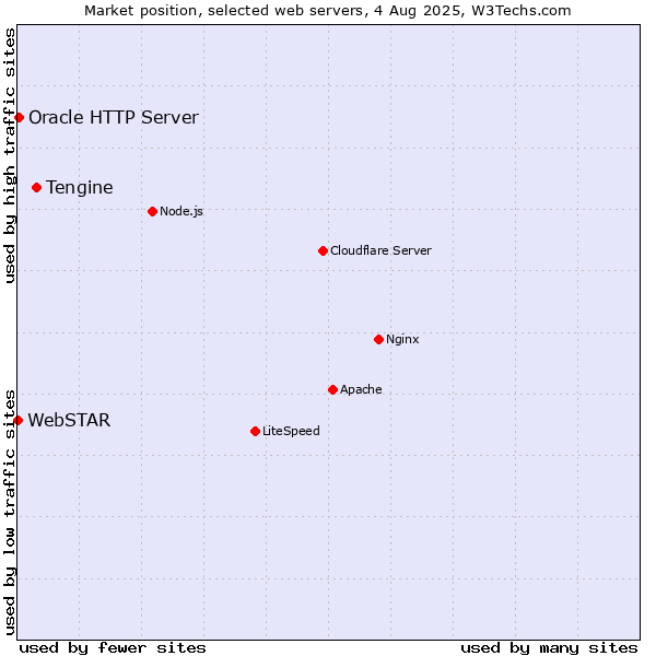 Market position of Tengine vs. Oracle HTTP Server vs. WebSTAR