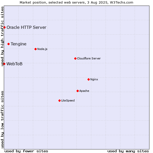 Market position of Tengine vs. Oracle HTTP Server vs. WebToB