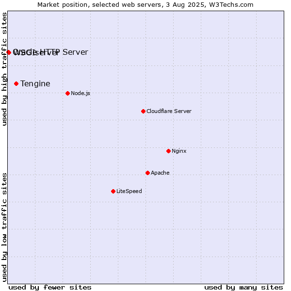 Market position of Tengine vs. WSGIserver vs. Oracle HTTP Server
