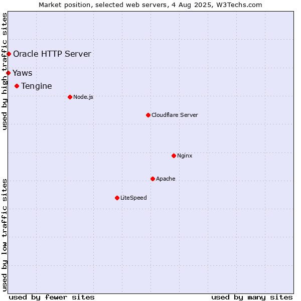 Market position of Tengine vs. Oracle HTTP Server vs. Yaws