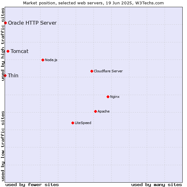 Market position of Tomcat vs. Oracle HTTP Server vs. Thin