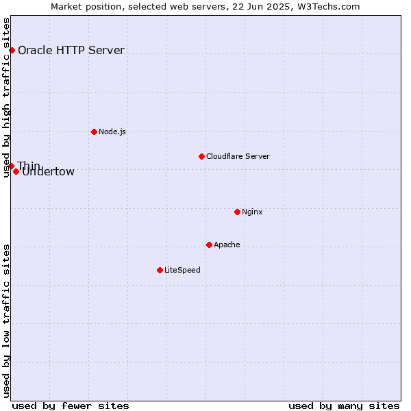 Market position of Undertow vs. Oracle HTTP Server vs. Thin
